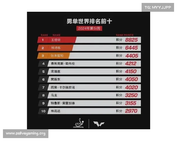 孙颖莎稳居国际乒联排名榜首 林诗栋超越王楚钦 张本美和超越早田 孙颖莎稳居国际乒联排名榜首 林诗栋超越王楚钦 张本美和超越早田